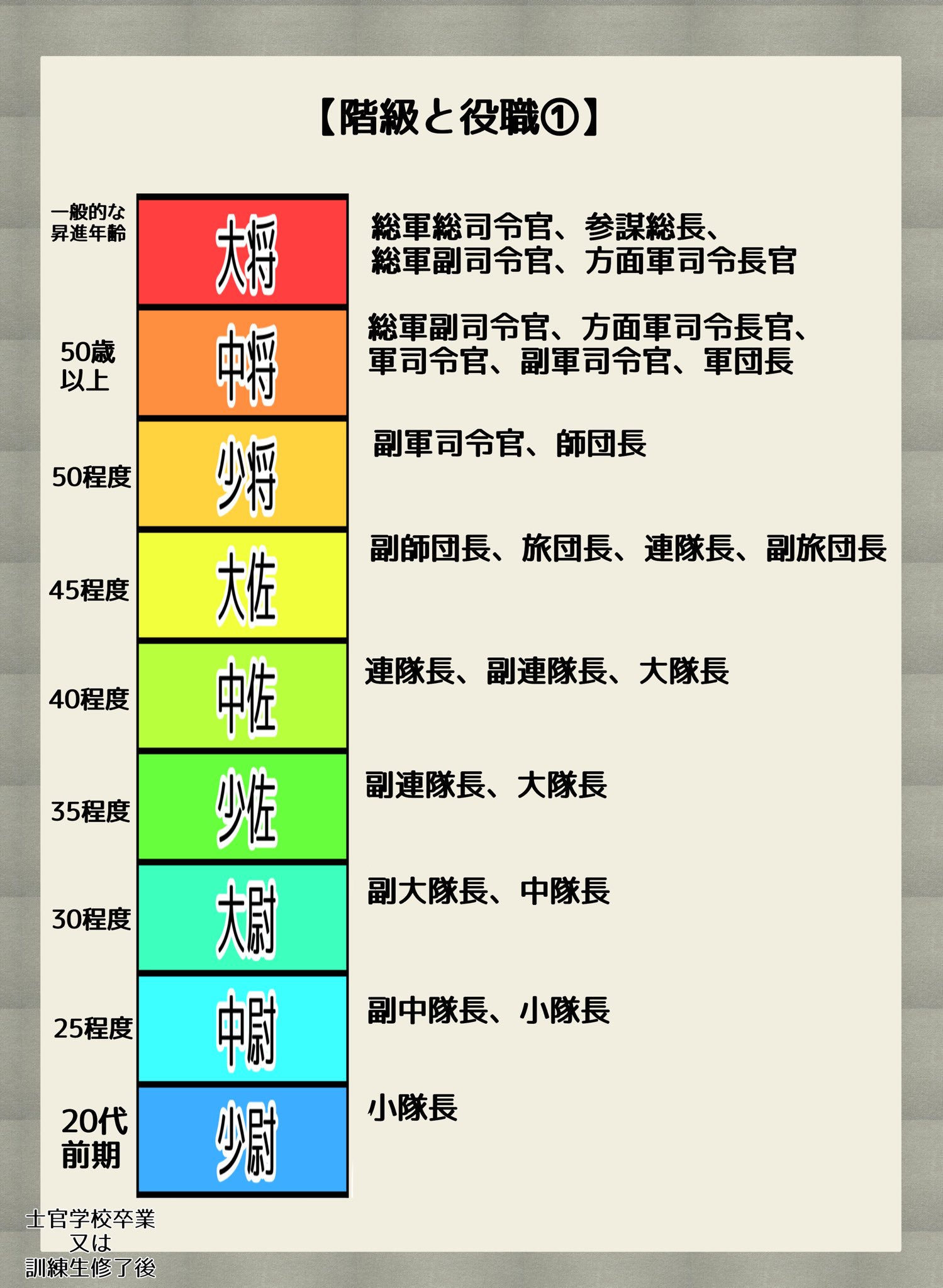 霖 細かい事は良いからとにかく役職名とポジションを憶えたい っていう人向けの軽い軍人階級講座です 旧日本軍をベースに説明してます 細かい事はまたおいおい 霖 細かい事は良いからとにかく役職名とポジションを憶えたい っていう人向けの軽い軍人階級講座です 旧日本軍をベースに説明してます 細かい事はまたおいおい