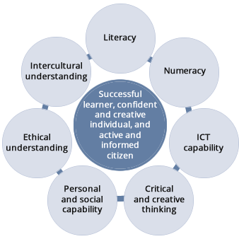 ChelseaOrr19's tweet photo. Educators must provide students with skills that equip them for the 21st century. By implementing the General Capabilities into curriculum, students are able to apply skills and knowledge confidently and reflect on their actions in the classroom and beyond (ACARA, 2017). https://t.co/AVamczyHdW