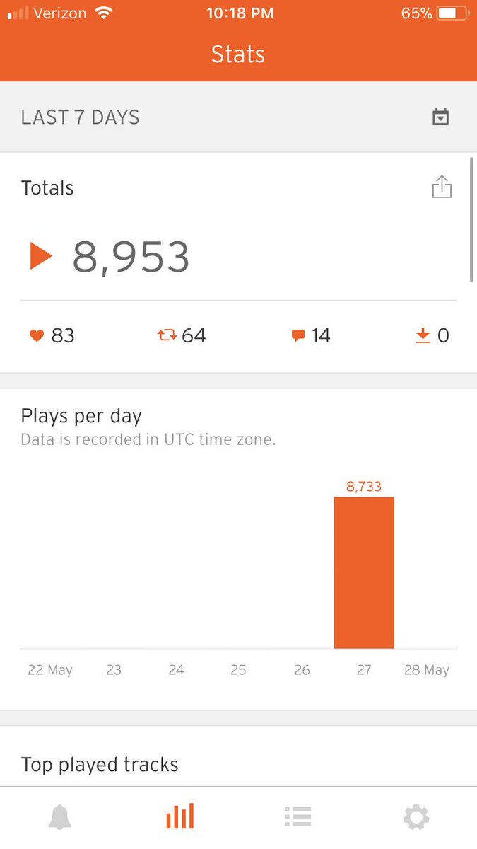Well shit Idek what happened I checked my stats earlier and there wasn’t much going on but I just checked and I GOT FUCKINH HAPPY AS HELL! THIS KEEPS ME MOTIVATED AS FUCK LETS GO ALMOST 9K IN A DAY IM DONE