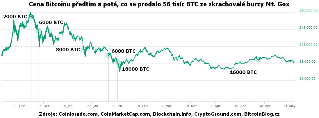 BitcoinBlogCZ's tweet photo. Jak ovlivňují #prodeje většího množství #bitcoinů ze zkrachovalé burzy Mt. Gox cenu #BTC?

https://t.co/wplCCSaLCV

#Krypto #Kryptoměna #Kryptoměny #Bitcoin #XBT #MtGox #Kobayashi #NobuakiKobayashi #Coinlorado #CoinMarketCap #HighCharts #BlockchainInfo #CryptoGround #Graf #Grafy https://t.co/BwaPqYNVZD