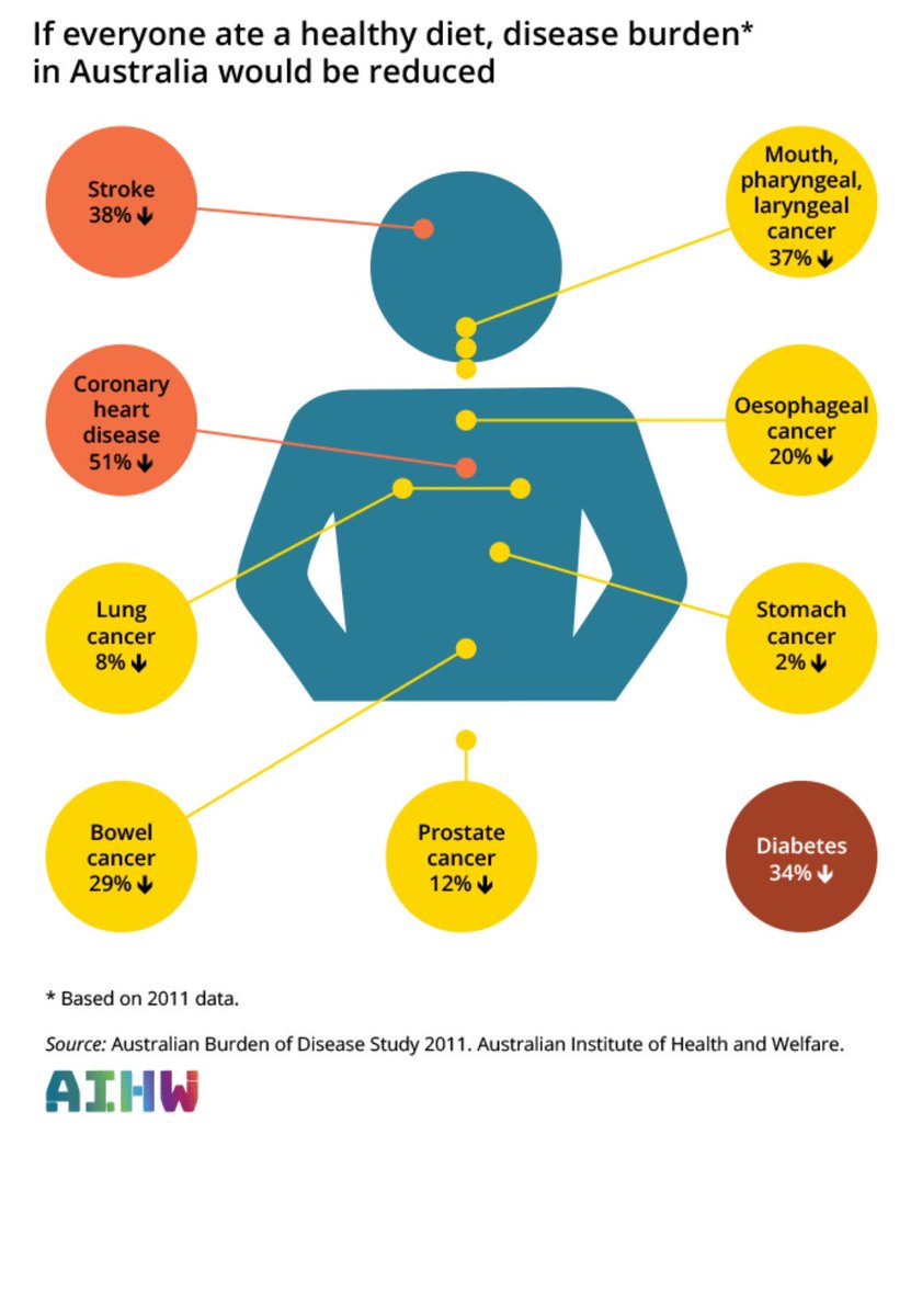 If everyone in Australia followed  <a href="/nhmrc/">NHMRC</a> Australian Dietary Guidelines, disease burden would reduce dramatically. New clear graphic from <a href="/aihw/">Australian Institute of Health and Welfare</a>. Healthy Diets save both community suffering and $$$$ in healthcare costs. #foodsystems #foodandnutritionpolicy
