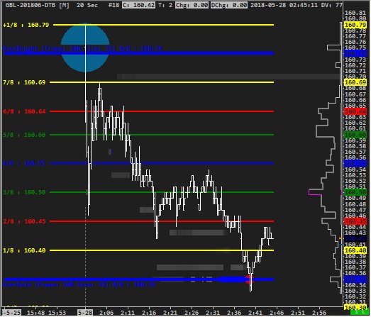 TicinoTrader's tweet photo. #BUND #FBGL Usual bunch of filled stops at Open #orderflow https://t.co/wmaZi0Dmfa