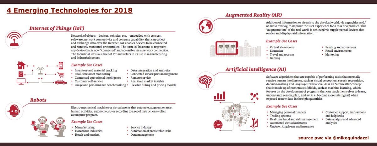 4 quickly advancing and #EmergingTechnologies joining to be more powerful in 2018. > #Infographic via <a href="/MikeQuindazzi/">Mike Quindazzi</a> > #ArtificialIntelligence #AI #IoT #Robotics #AugmentedReality #AR #4IR #Industry40 #FutureofWork #IoT #SmartCity #SmartHome #AutonomousVehicles mt: #DeepLearning