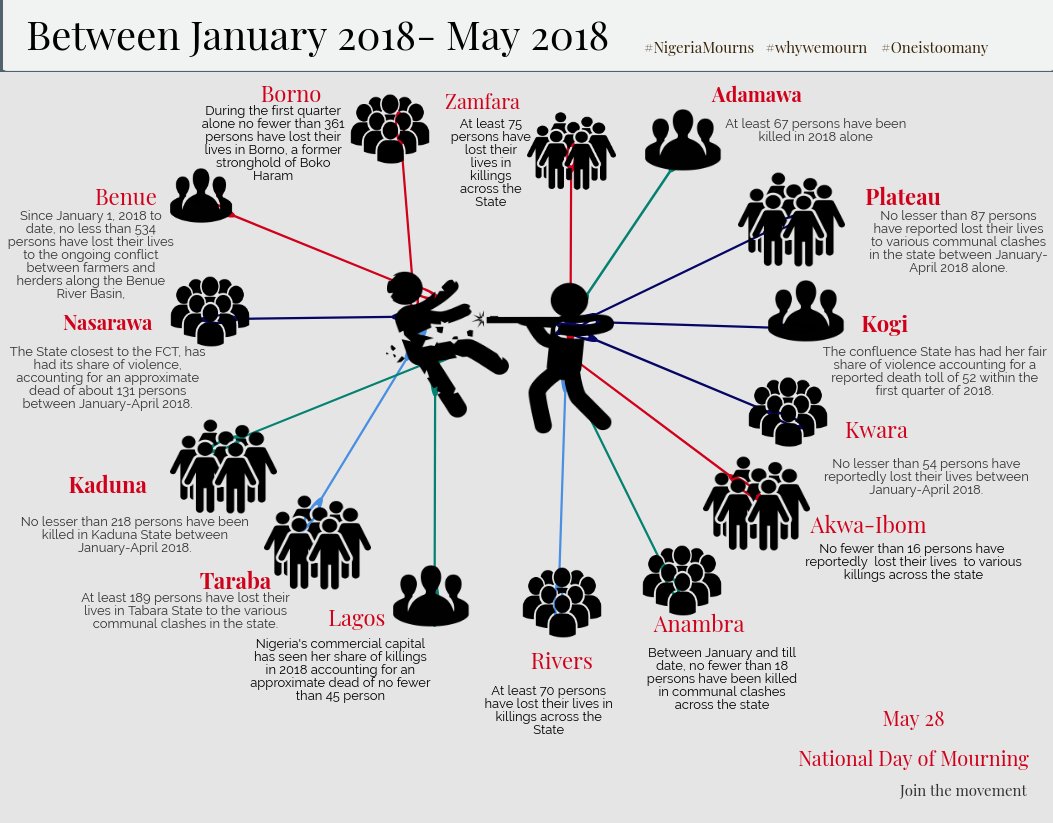 HamzyCODE's tweet photo. We cannot build a Nigeria of our dream with the ongoing senseless violence and killings across our great Nation. Let us unite and shelve our sword, drop our guns and stop the hate but amplify LOVE for humanity. #Nigeriamourns #OneDeathTooMany #WeAreAllWeHave #CannotLookAway https://t.co/ojuK1kpUj4