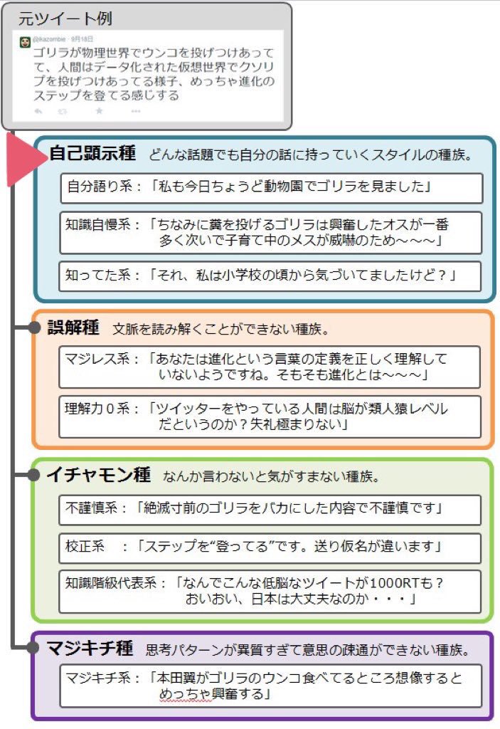 クソリプが生まれるのは読解力のない人が一定数存在するから というツイートに読解力皆無のクソリプが現れる 実例はこちら Togetter