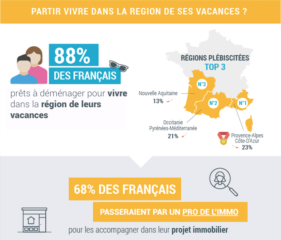 bienici's tweet image. Vacances &amp;amp; Rêves immobiliers 🏖 

Parmi les Français prêts à déménager dans la région de leurs vacances, 68% d’entre eux passeront par un pro de l’#immobilier pour les accompagner dans leur projet ! 

Tous les résultats de notre dernier baromètre 
👉 bit.ly/2s0KEzt