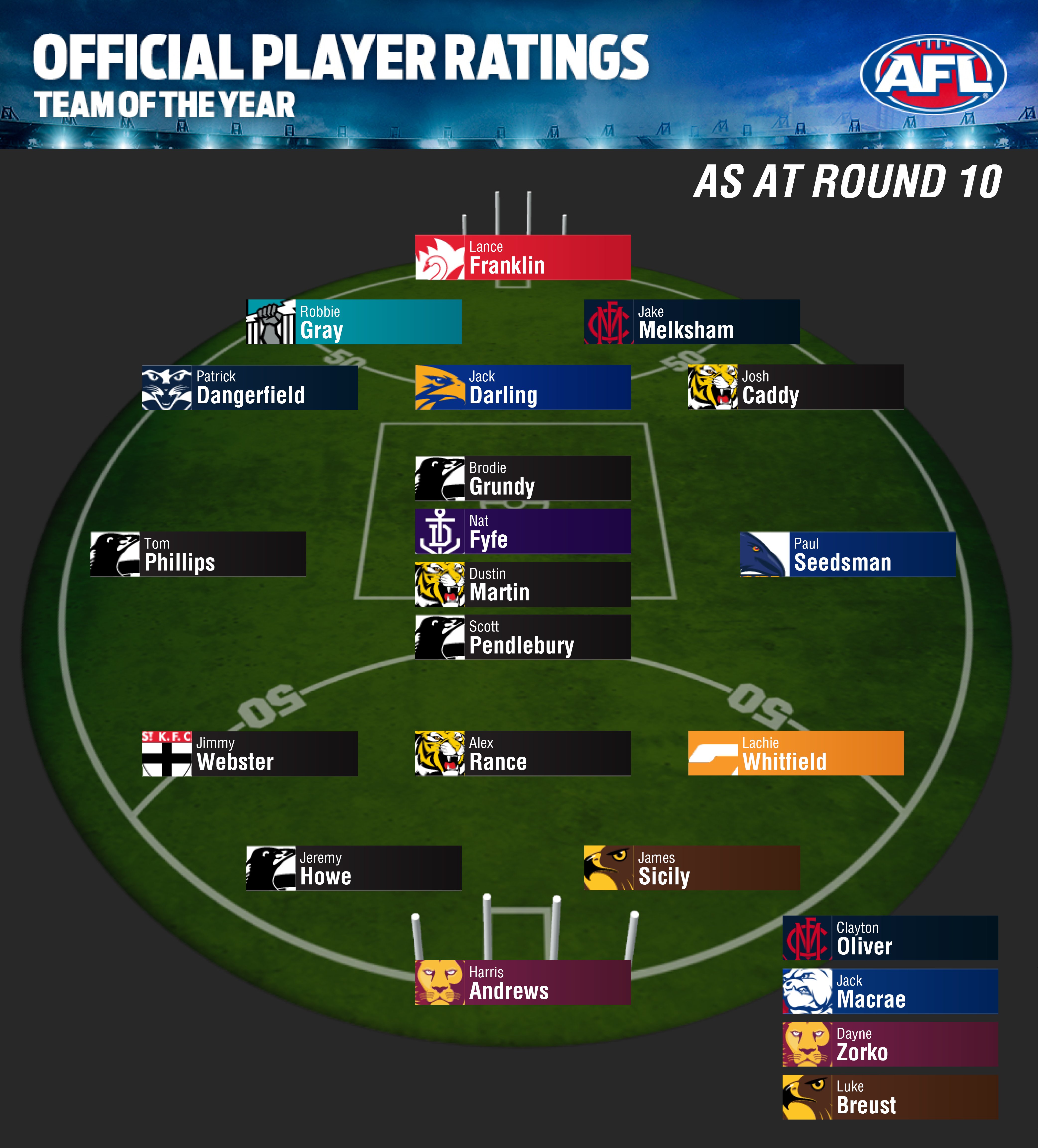 Official AFL Player Ratings Team of the Year as at Round 10 r/AFL