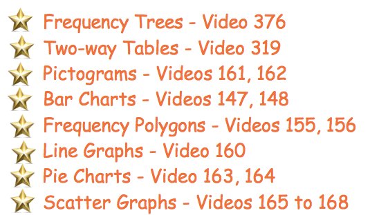 Corbettmaths's tweet photo. Tip 2 for AQA Foundation - Paper 2/3. Revise your graphs and charts as none appeared on Paper 1. I would *expect* one or two of them to appear in Papers 2 or 3. (please remember to recap all topics) https://t.co/xur37riR1V