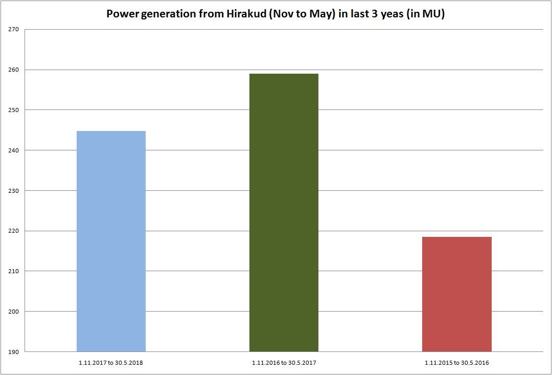 bimalpandia's tweet photo. Mahanadi & Hirakud - Claims & Data
I analysed #Hirakud reservoir level & power generation in non-monsoon season. Found that compared to year before, both #ReservoirLevel & #PowerGeneration is higher this year. How can this be so if non-monsoon runoff has substantially decreased? https://t.co/oSbBytsgAs
