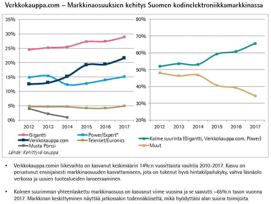 Verkkokauppa.com - Markkinaosuuksien kehitys Suomen kodinelektroniikkamarkkinassa