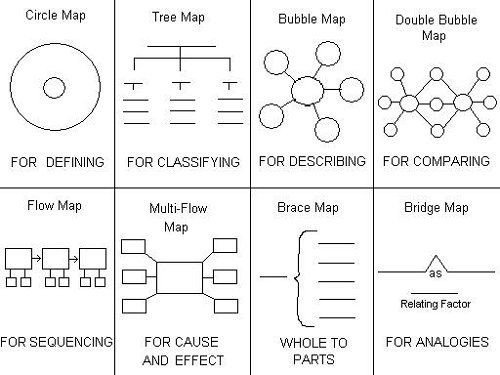 ImpactWales's tweet image. We 💚💛 concept maps to help pupils organise their thinking. How often do you use them with pupils?