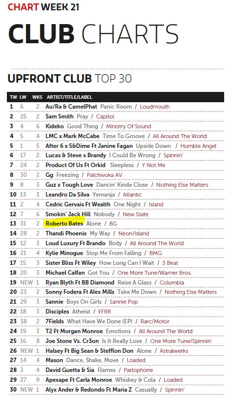 Roberto_Bates_'s tweet photo. #mondaymotivation: Top 15 in den British @MusicWeek Upfront Club Charts! π #sohappy #robertobates #alone #ukcharts #upfrontclubcharts #chartalert #clubcharts #dancecharts https://t.co/SqMdWxBvc0