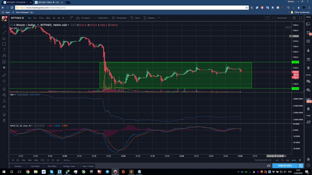 12345bigbear's tweet photo. Our beloved $BTC has done it again! it has decieded to go down another notch! I see that we are now in a new lower channel! this time we can expect trading inside of this 100 usd channel of 7,142 - 7,242 USD. I think its not going lower or higher for a while. NOT F.A! DYOR! https://t.co/UOjKVhS9wW