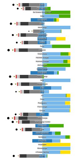 Grijze stroomleverancier sterft uit (maar we worden er niet echt groener van). Lees onze analyse van alle Nederlandse stroometiketten:
wisenederland.nl/groene-stroom/…
