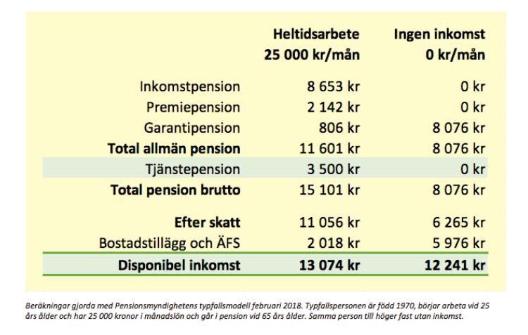 BenjaminDousa's tweet photo. En person med 25k/mån i lön som jobbat heltid i 40 år får bara 833kr/mån i högre pension än en person som inte jobbat en dag. (Källa AMF)

Dags för stramare bidragspolitik. https://t.co/LsrBS1BL9L