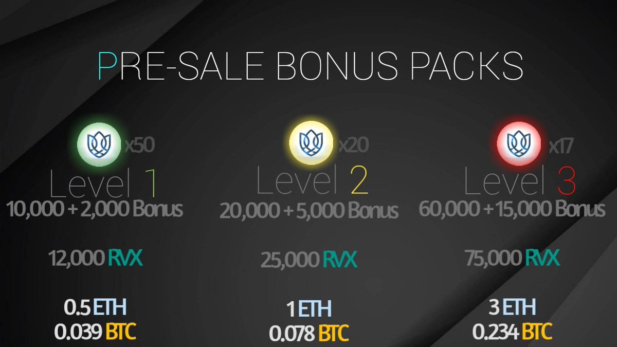 Our Official Pre-Sale Bonus Packs announcement! LEVEL 1 (10k + 2k bonus), LEVEL 2 (20k + 5k bonus), LEVEL 3 (60k + 15k bonus) are available in just 15 hours! Claiming of reservations starts now. 

ITS ON🔥 THE GAME HAS STARTED
#PRESALE #REVOLUXION #REVOLUXCOIN #ICO