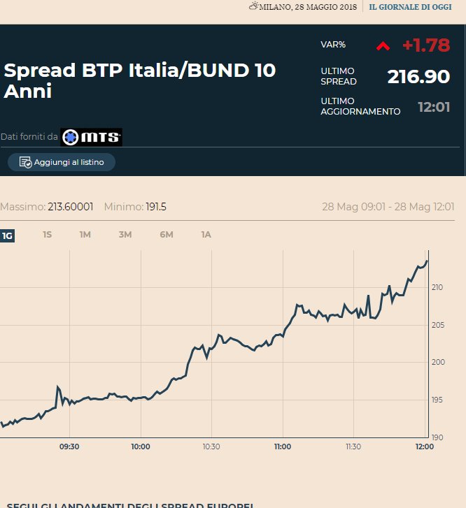 manilamatic's tweet photo. #Mattarella FAI PRESTO !!!!!
#mattarelladimettiti 
#Spread 216 https://t.co/vLqT2kNtt1