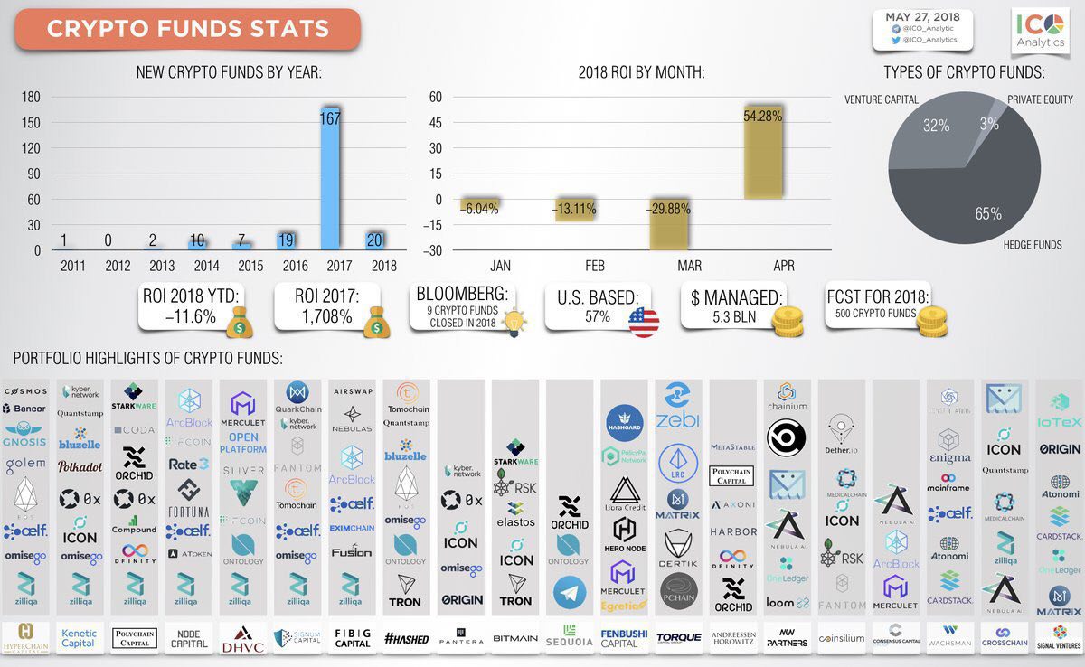 11btcbtc's tweet photo. #cryptofunds #Infographic #cryptocurrency #Bitcoin https://t.co/NBKaudU32v