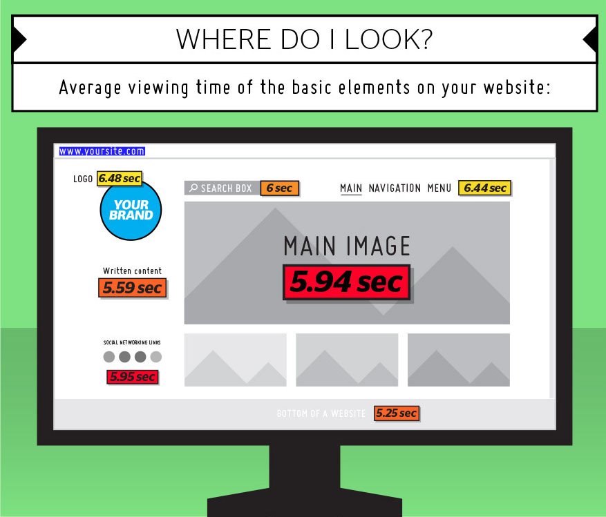 larrykim's tweet image. 👁 These are where people tend to look when they first get to your website.