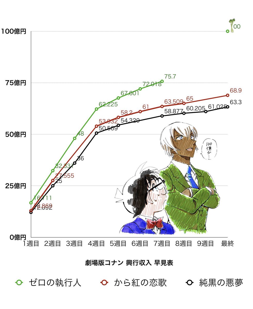 توییتر ゆき در توییتر あと24 ３億 近くの映画館14時と17時しかやらなくなってしまった 主婦は午前中観に行けるから回数増やして 降谷さん100億にしたいもん 降谷零を100億の男にしようの会 コナン ゼロの日常 安室透を 100億の男にしようの会