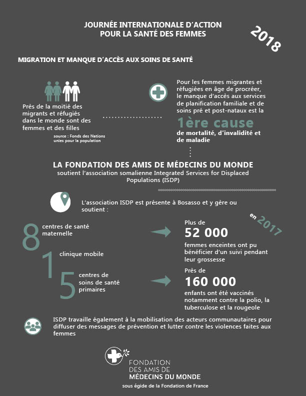 fondation_mdm's tweet photo. 🌏Journée internationale d'action pour la santé des #femmes ♀️

Avec le soutien de la @fondation_mdm l'association somalienne ISDP (integrated services for displaced populations) a pu faire bénéficier d'un suivi médical 52 000 femmes pendant leur grossesse https://t.co/XeeuK0j9bS