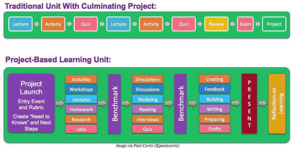 bashaierk's tweet photo. #PBL #edchat #edchatmena https://t.co/PGSjWPG82a
