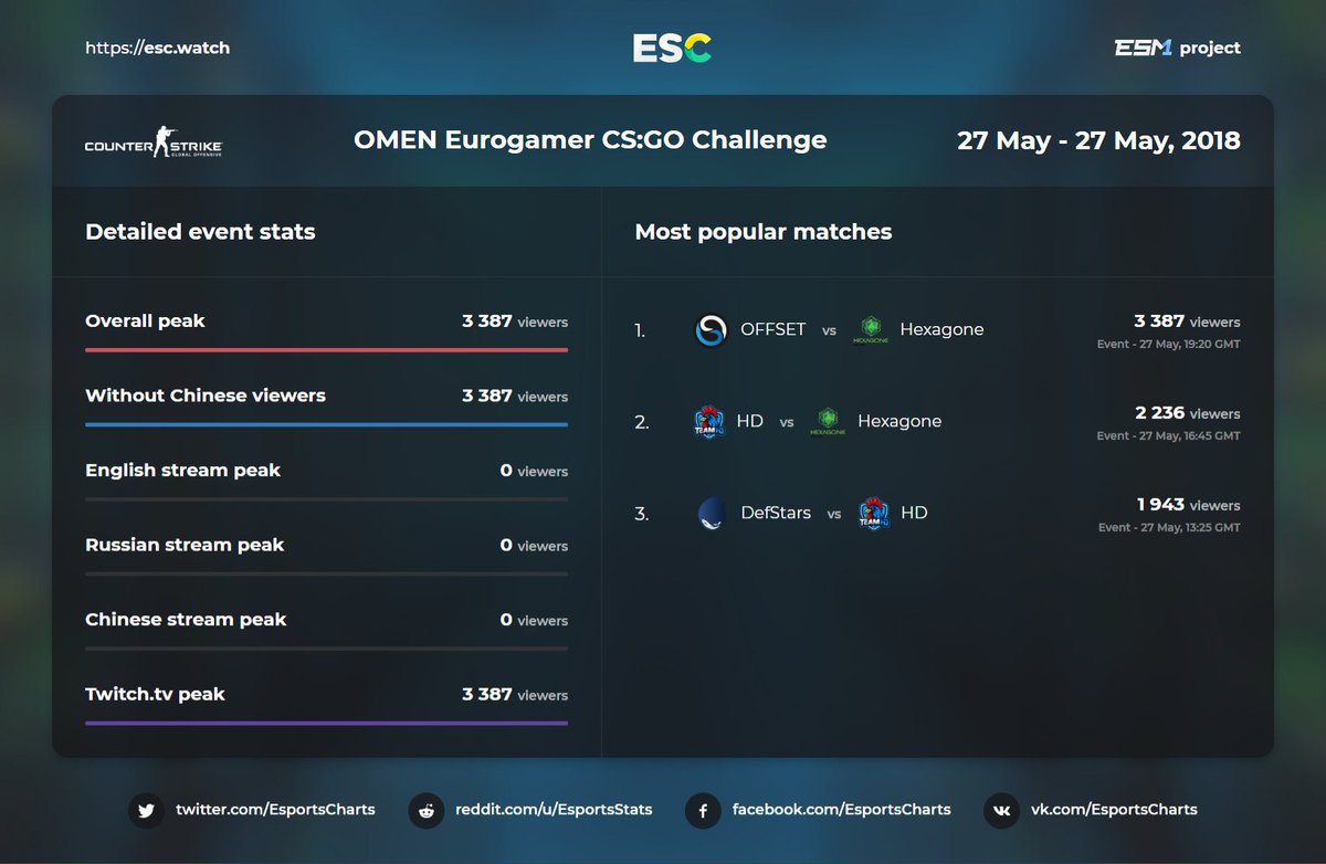 Csgo Popularity Chart