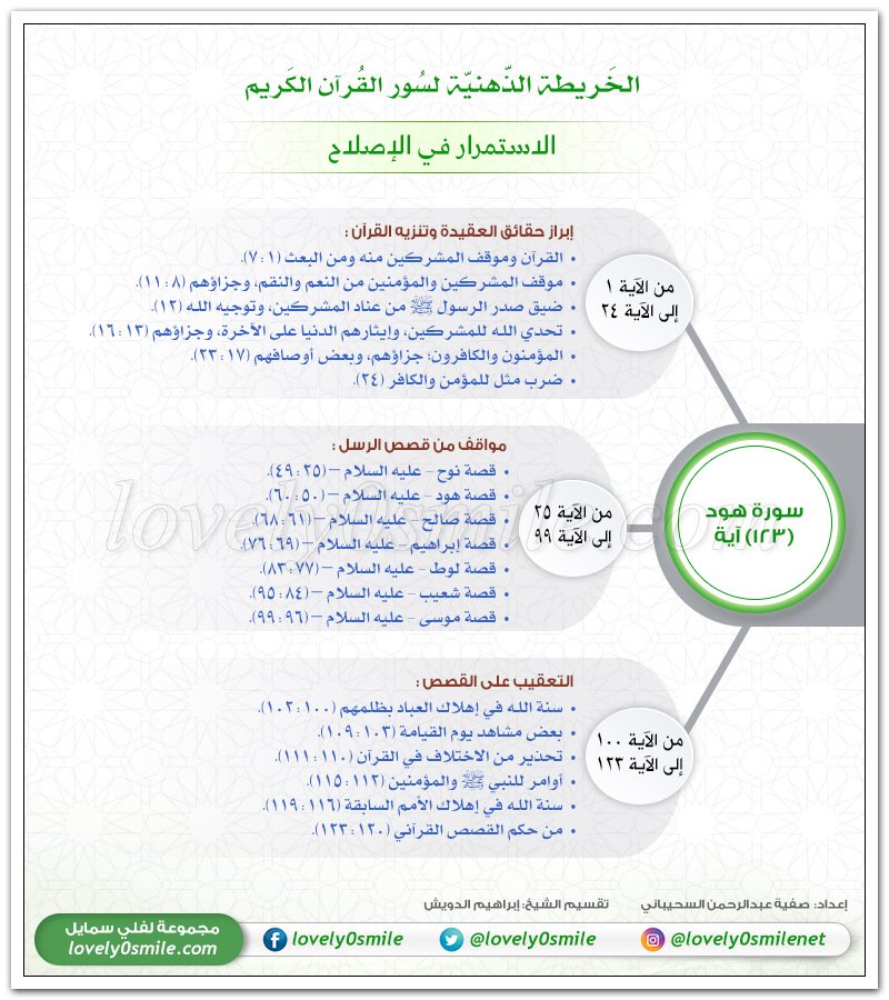 من أبرز الموضوعات التي ذكرت في سورة هود بيان الأسس، والقواعد التي قامت عليها العقيدة الإسلامية من عهد## إلى عهد محمد عليهم الصلاة والسلام