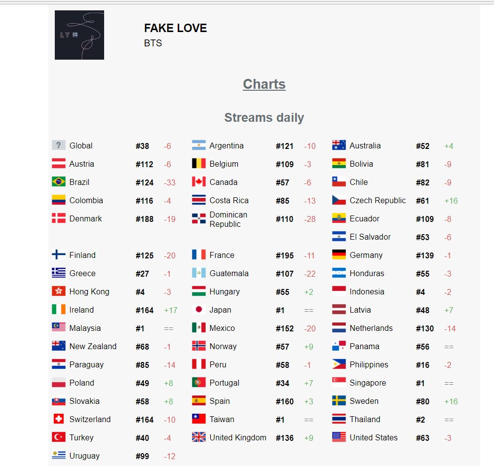 Spotify Streaming Charts