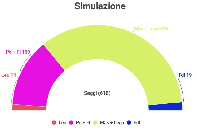Secondo l'Istituto Cattaneo, se M5s e Lega si presentassero alleati alle prossime elezioni, alla Camera potrebbero passare dagli attuali 343 seggi a 425 #Governo
