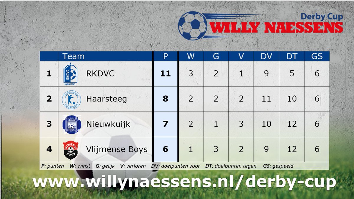 De laatste Willy Naessens Derby Cup wedstrijd is gespeeld en de stand is bepaald! Hieronder kunt u meer lezen over de wedstrijd van gisteren en we hebben een leuke mededeling!

willynaessens.nl/einde-willy-na…