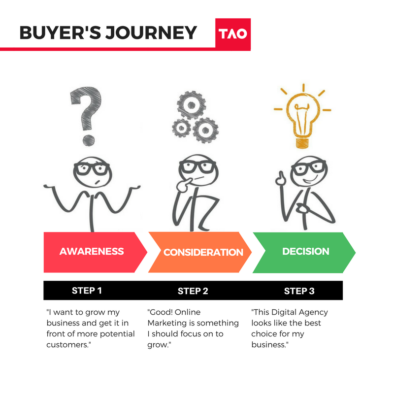 TAOwsome's tweet photo. The Buyer's Journey is a concept from inbound marketing that you should understund, here you have a simple example that will aloud you to understund it easy #teaching #learning #buyersjourney #marketing #TAOcompany https://t.co/4XR9mgPPDk