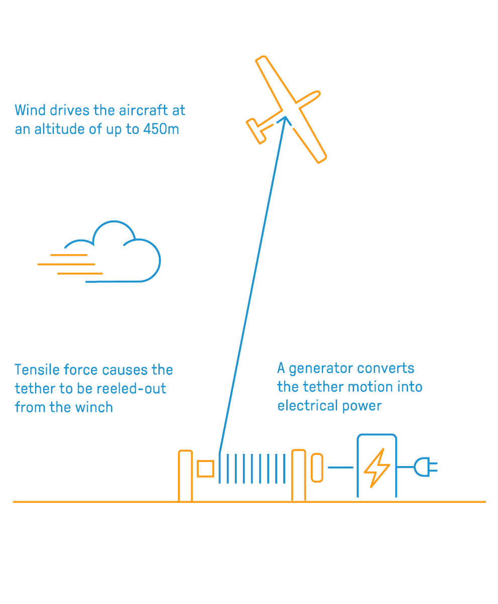 <a href="/NVR_Ruimtevaart/">NVR Ruimtevaart</a> <a href="/AETUDelft/">TU Delft | Aerospace Engineering</a> <a href="/VSV_daVinci/">VSV LeonardoDaVinci</a> The girls from Ampyx Power wish all participants an inspiring day at the Aerospace Women's Day tomorrow.
#AirborneWindEnergy #AWE #RenewableEnergy
