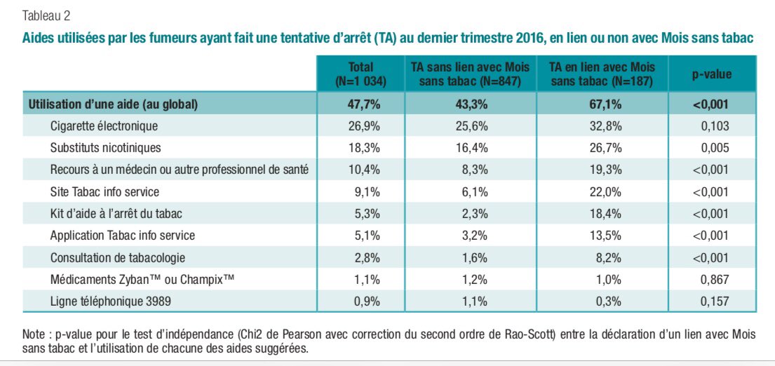PrDautzenberg's tweet image. La #vape est utilisée par plus de la moitié de ceux qui ont arrêter de fumer au mois sans tabac 2016 selon sante publique France. La vape n’est pas un médicament mais elle est l’outil le plus massif de sortie bu tabac.👏un moyen de masse de sortie du tabac✌️✌️