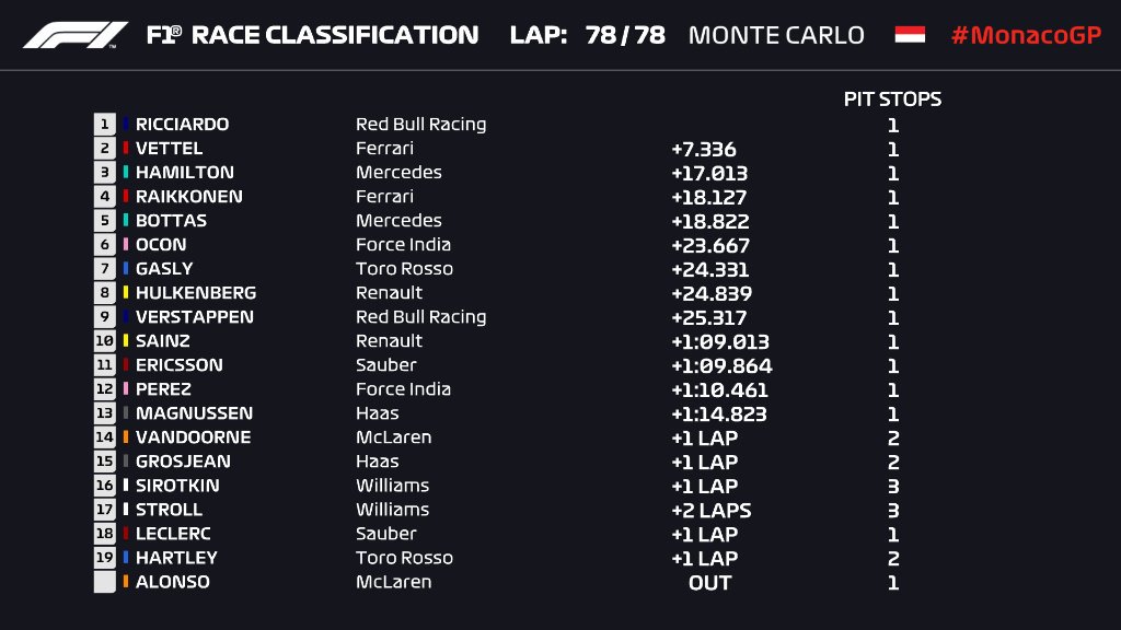 mpc9ja's tweet image. #F1Highlights: 
The 2018 #MonacoGP 🇲🇨 race classification👇