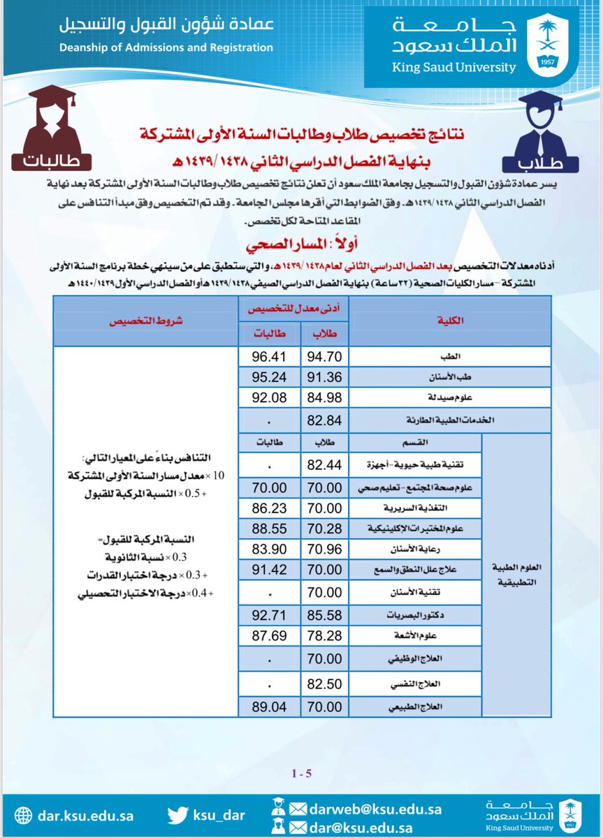 O Xrhsths جامعة الملك سعود Sto Twitter نتائج تخصيص طلاب وطالبات السنة الأولى المشتركة بنهاية الفصل الثاني ١٤٣٩ ١٤٣٨ المسار الصحي جامعة الملك سعود