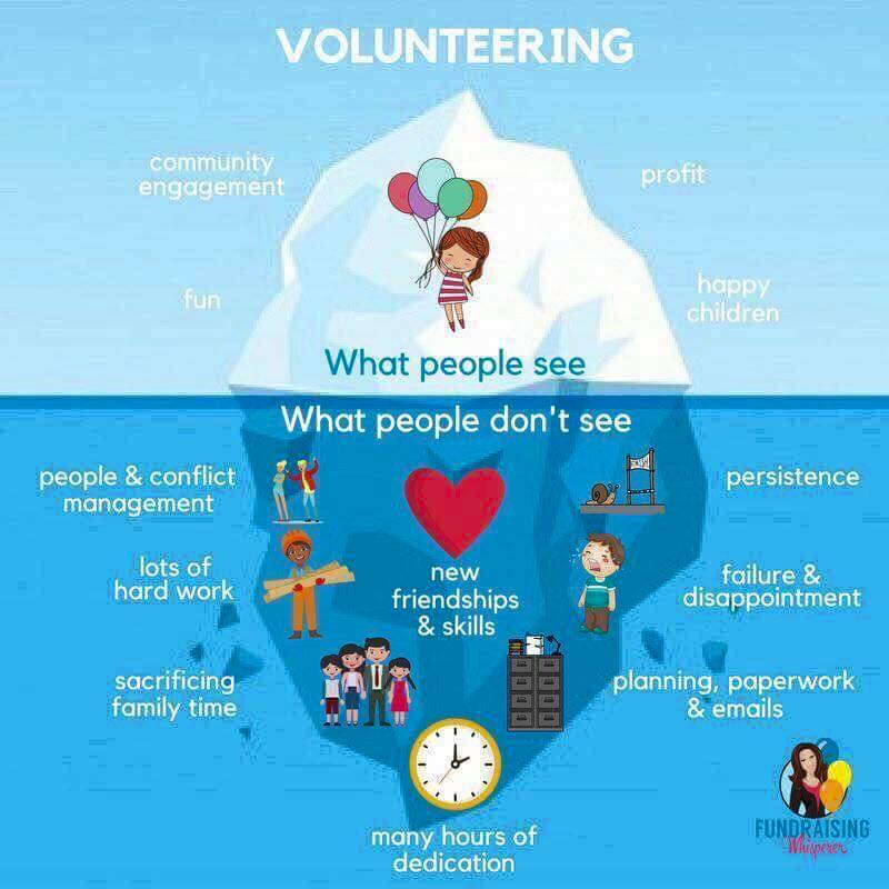 This graphic shows a lot of what goes into volunteering. For #Kamloops #SearchAndRescue even more could be added both above and below, but this at least gives a good idea as to what it all takes to make a volunteer organization run.
(JS)