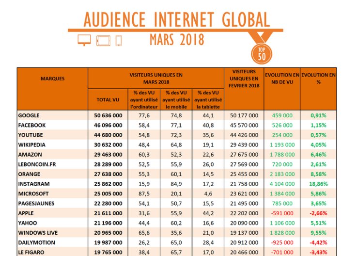 SolocalGroup_RH's tweet photo. .@PagesJaunes dans le Top 10 des Audiences Internet global de mars, avec plus de 22M de visiteurs uniques ! Bravo aux équipes 👏👏👏
➡️https://t.co/L1pa1kPnyy via @Offremedia @Mediametrie https://t.co/9ZGAnquYiP