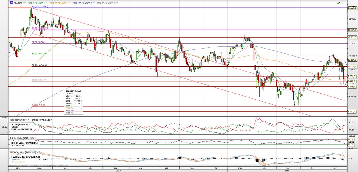 sergipicu's tweet image. #Markets refresh:
$IBEX 9774 -0.53% feo, pierde soporte, next en #fibo23
$DAX 12877 -0.47% level down
$OIL 66.36 -2.24% en base canal
$SPX Fut tomorrow #UNCH