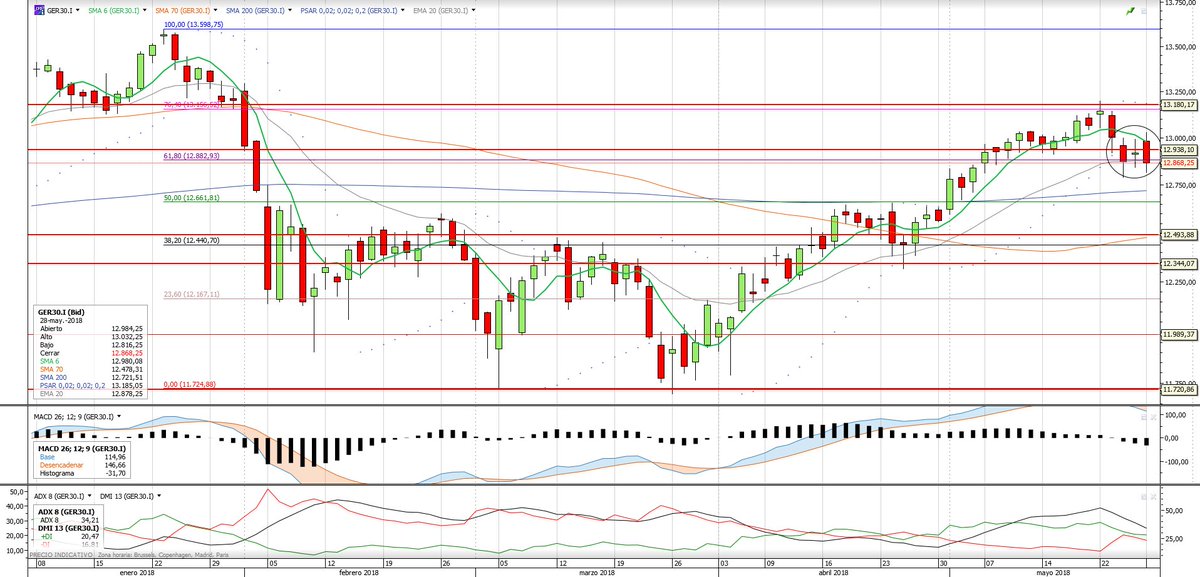 sergipicu's tweet image. #Markets refresh:
$IBEX 9774 -0.53% feo, pierde soporte, next en #fibo23
$DAX 12877 -0.47% level down
$OIL 66.36 -2.24% en base canal
$SPX Fut tomorrow #UNCH