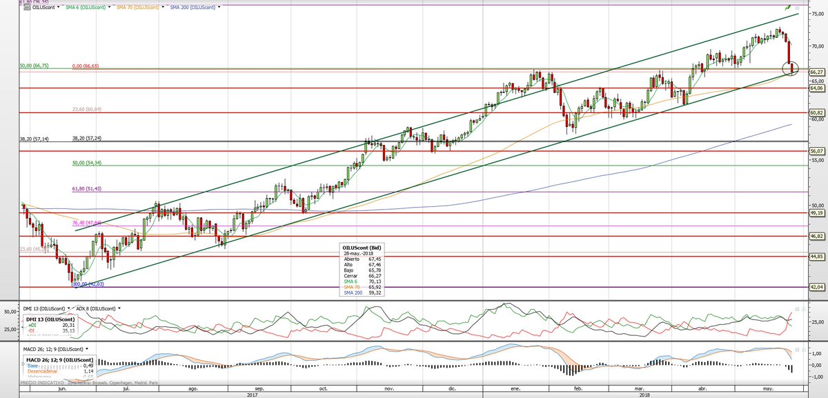 sergipicu's tweet image. #Markets refresh:
$IBEX 9774 -0.53% feo, pierde soporte, next en #fibo23
$DAX 12877 -0.47% level down
$OIL 66.36 -2.24% en base canal
$SPX Fut tomorrow #UNCH