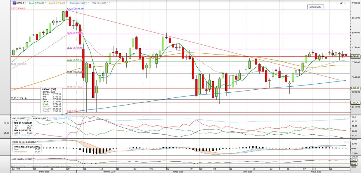 sergipicu's tweet image. #Markets refresh:
$IBEX 9774 -0.53% feo, pierde soporte, next en #fibo23
$DAX 12877 -0.47% level down
$OIL 66.36 -2.24% en base canal
$SPX Fut tomorrow #UNCH