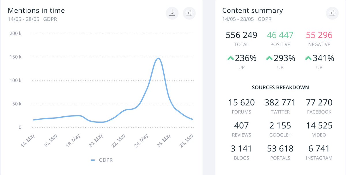mcynowski's tweet image. #lastweek #sociallistening #GDPR #nocomments #digital #business