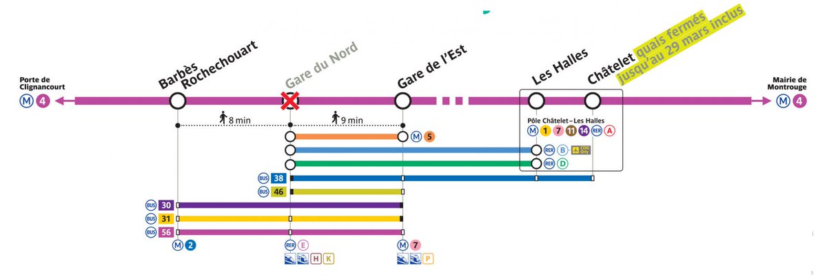 Ligne4_RATP's tweet photo. [#Travaux #Ligne4] ⚠️ En raison de difficultés de chantier, la station Gare du Nord sera fermée jusqu’au 20 juin inclus. Nous sommes navrés pour la gêne occasionnée. + d’infos : https://t.co/CIFab0qIfA https://t.co/s4YmUxhVTH