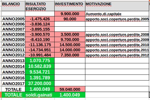 OperazDelleAlpi's tweet photo. #TORINOFC:RICORDATE.CHE.COL.CALCIO.#URBANETTO.NON.CI.GUADAGNA!...HO.MESSO.60.MILIONI.DI.EURO.NEL.TORO!!!!(COME.STRILLANO.#TOROIT.e.#TORONEWS)...#URBANOCAIRO..#SFT...#FVCG...#TORO #TOROIT #FORZATORO #INFOTORO #ARCHIVIOTORO...#TORINOGRANATA.#URBANETTOCAIRO.#BENEFATTORE.#MECENATE https://t.co/2MZZQL6l4H