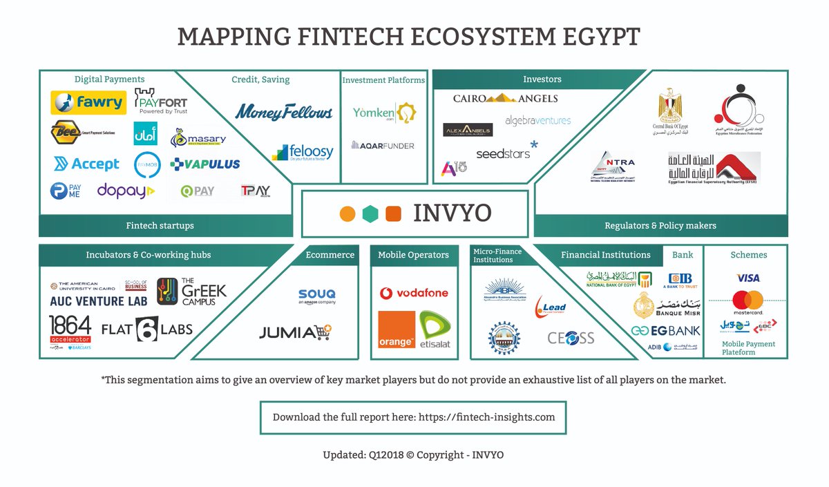 invyo_'s tweet photo. 🔥 Mapping #Fintech #Egypt 2018

With 40+ players, this is the most complete analysis ever been made in Fintech in Egypt 🚀 By @invyo_analytics

@Fawrypayments @Moneyfellows @dopayHQ @FeloosyEG @vapuluspayments @Yomkencom

Access full report 👉https://t.co/GiYGgCp82c https://t.co/xt1KcLpDfJ