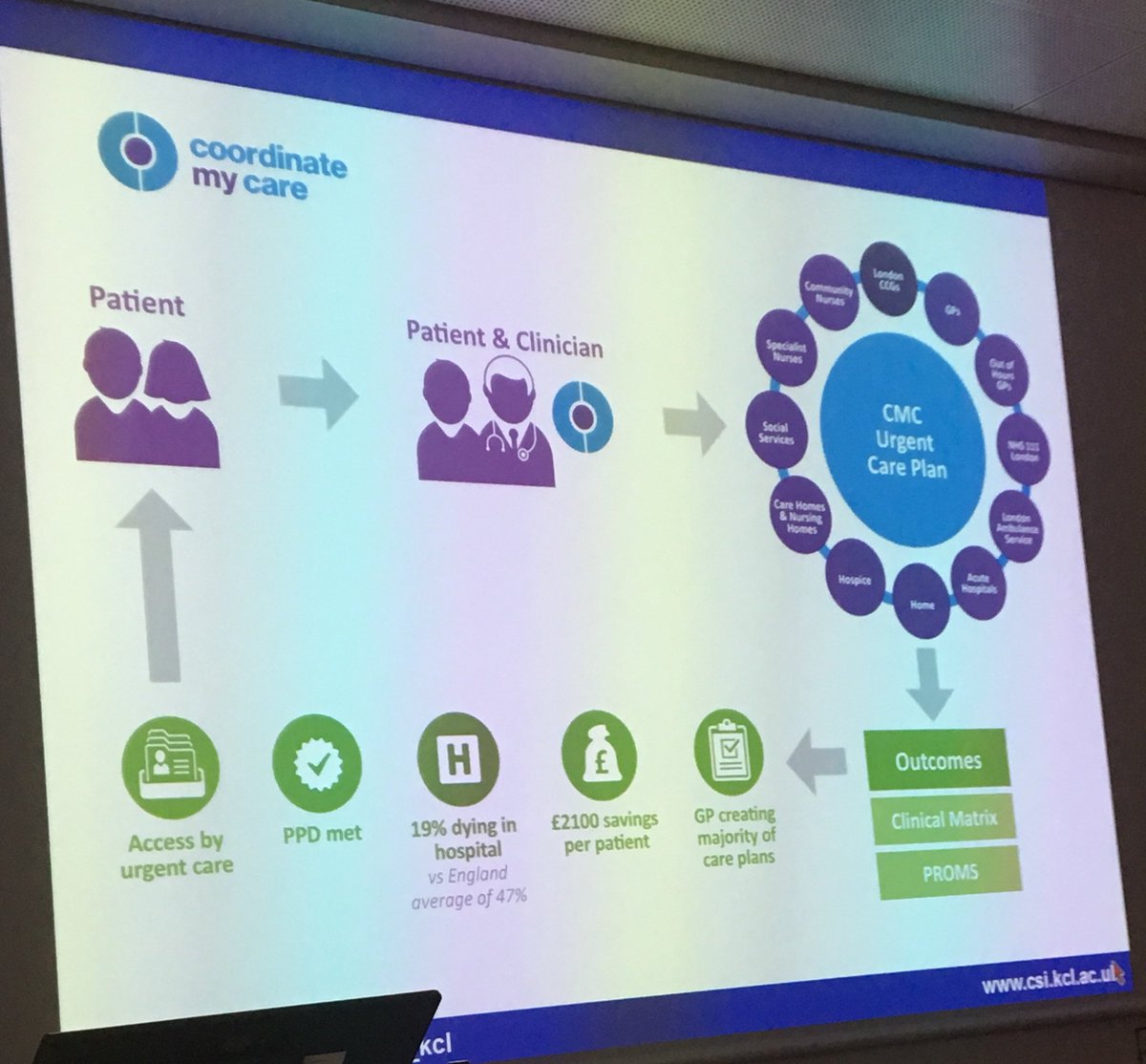 hospicedoctor's tweet photo. Fab slide from #eapc2018 showing huge benefits of @CoordMyCare system in London https://t.co/P0x22HSzK2