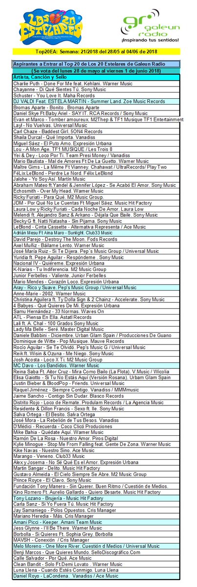 Presentamos el #Top20EA Aspirantes a Entrar al Top de <a href="/Los20Estelares/">Los 20 Estelares</a> de <a href="/galeunradio/">GALEUN Radio</a> Semana 21/2018 del 28/05 al 04/06 de 2018:
Atención ➡️: Se vota del lunes 28 de mayo al viernes 1 de junio 2018: