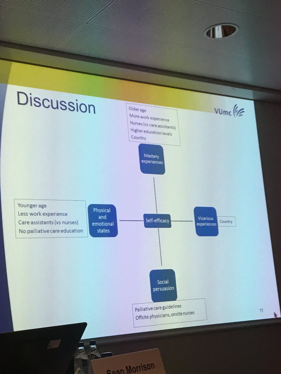 hospicedoctor's tweet photo. Interesting study on factors affecting ‘self-efficacy’ in end of life communication #eapc2018 https://t.co/nJu2H6xqqX