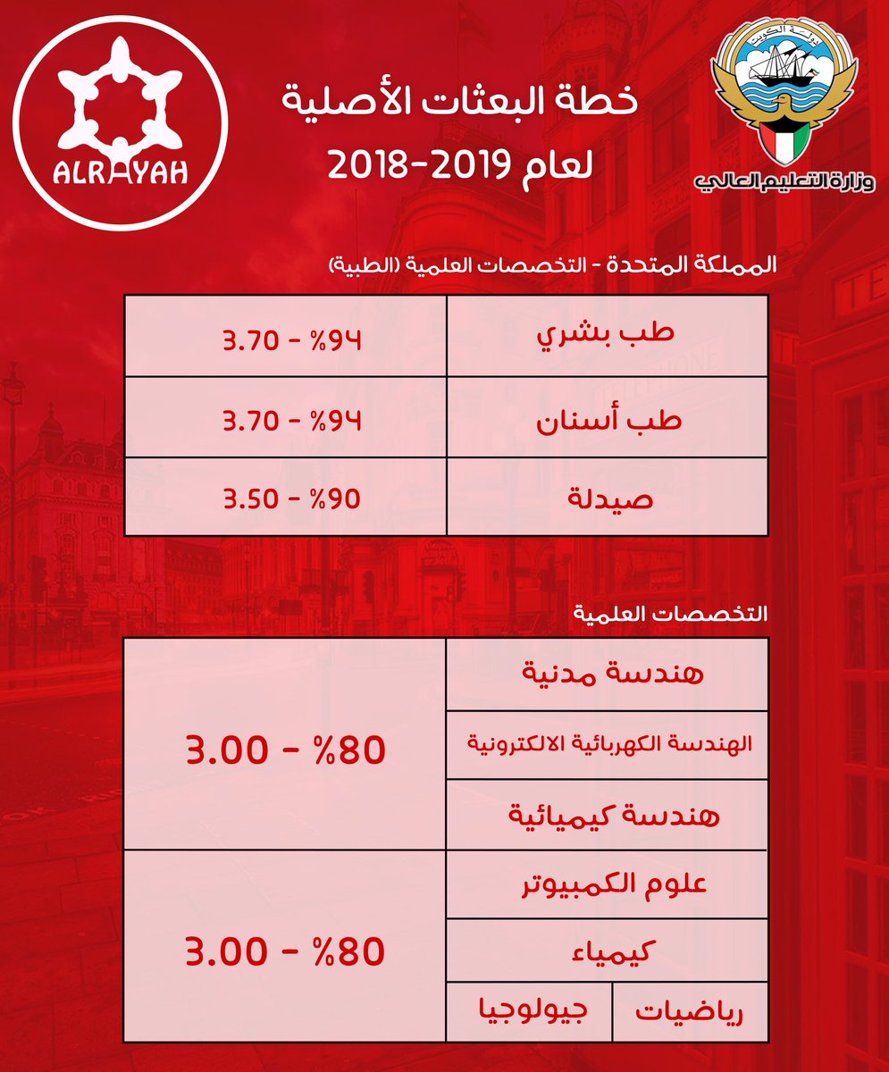 AlRayahUK_IE's tweet photo. تخصصات خطة البعثات الأصلية الخاصة بوزارة التعليم العالي لعام 2018/2019 

https://t.co/85br69ZYn8

* يبدأ التسجيل بتاريخ 9/6/2018 وينتهي بتاريخ 26/6/2018
 #NUKS https://t.co/rWssPuTwVD